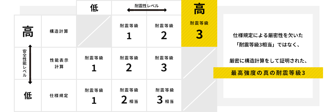 仕様規定による厳密性を欠いた「耐震等級3相当」ではなく厳密に構造計算をして証明された最高強度の真の耐震等級3