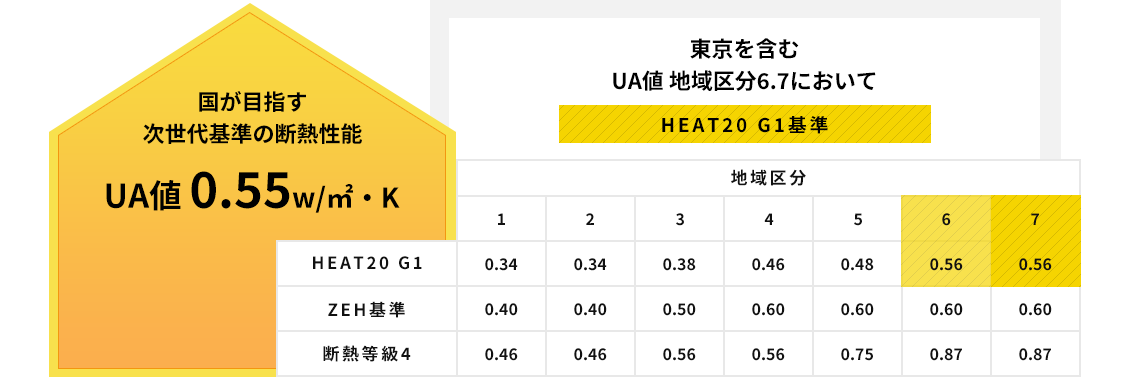 東京を含むUA値 地域区分6.7においてHEAT20 G1基準